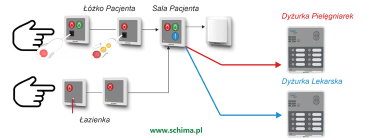 Instalacje przyzywowe - system SAIO light